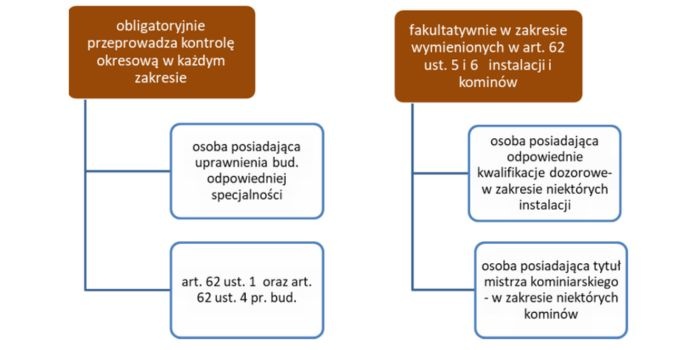 Umowa w sprawie kontroli stanu technicznego obiektu budowlanego