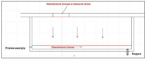 drzwi odwodnienie