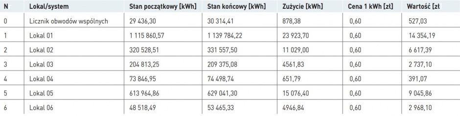 zarzadzanie energia rozproszona tab 4