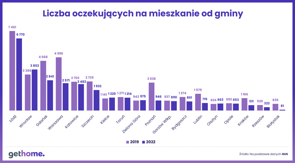 mieszkania komunalne 2019 2022 kolejka po lokal 1