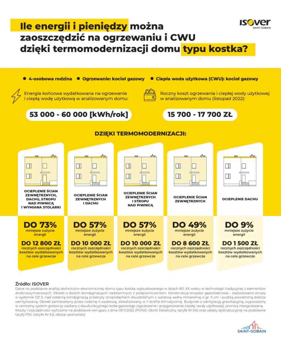 infografika dom kostka