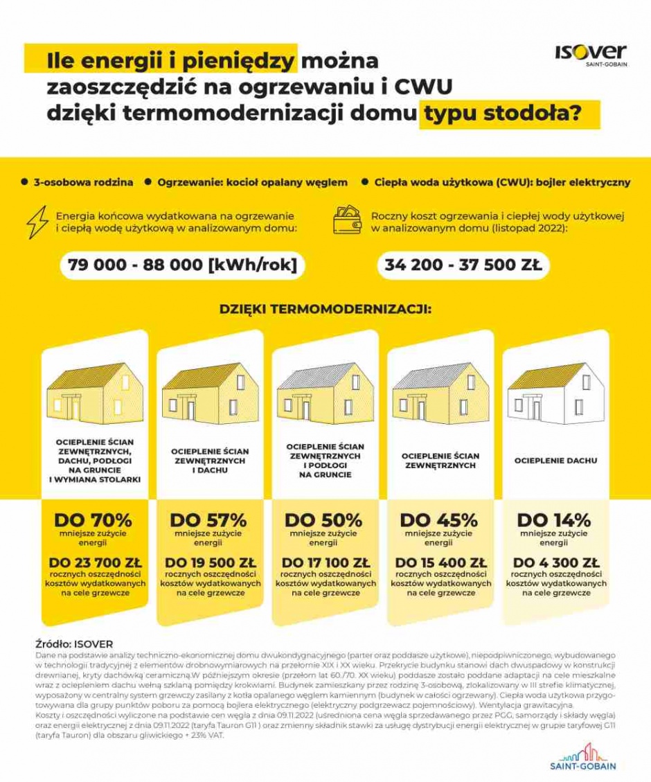 infografika dom stodola