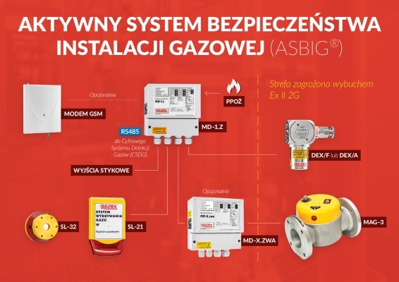 aktywny system bezpieczenstwa instalacji gazowej